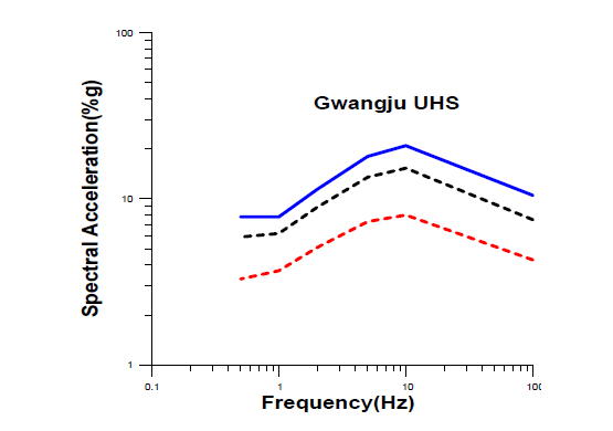 UHS for return periods (500, 1,000 and 2,500yrs) at Gwangju