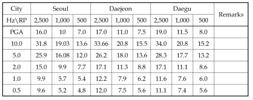 Seismic Hazard at Seoul, Daejeon, and Daegu(%g)