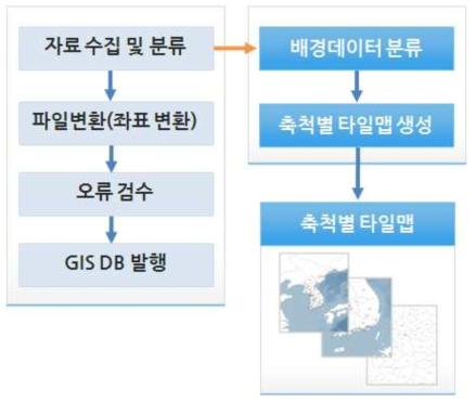 GIS 구축 및 타일맵 생성
