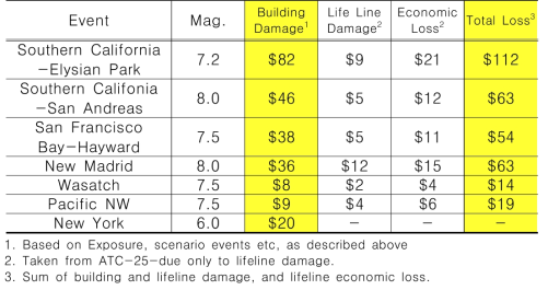미국의 시나리오 지진에 대한 예상 경제 손실(B : Billion U.S dollars)