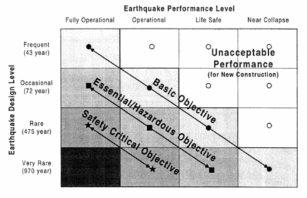 Seismic performance objectives from Vision (SEAOC 1995)