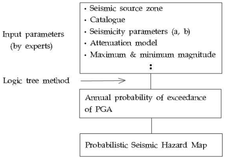 The flow chart for making probabilistic seismic hazard map