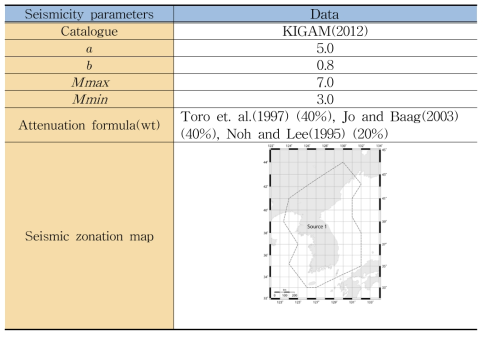 Input parameters for seismic hazard analysis