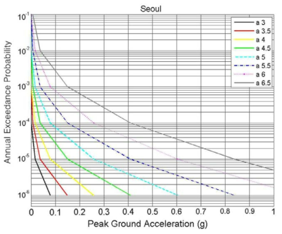 Seismic hazard curve with the range of α value from 3.0 to6.5