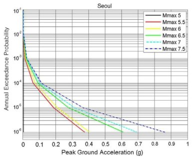 Sensitivity of seismic hazard curves by different Mmax values