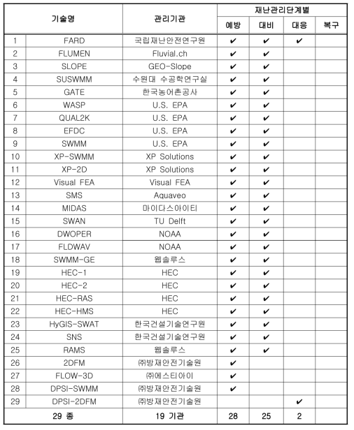 분석·해석 프로그램 - 재난관리단계별