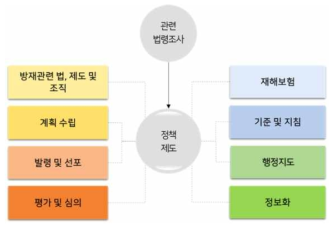 정책·제도 유형분류