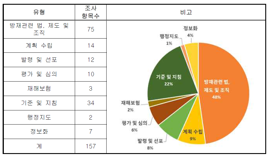 방재관련 정책․제도 유형별 조사항목수