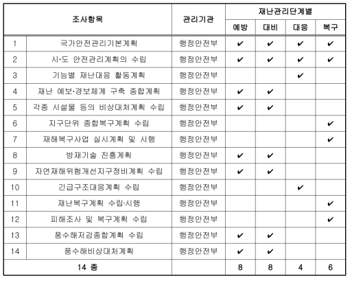 계획 수립 – 재난관리단계별