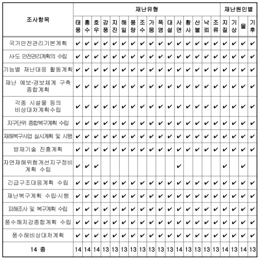 계획 수립 – 재난유형 및 재난원인별