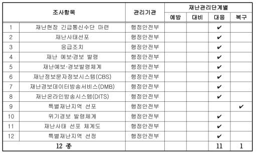 발령 및 선포 – 재난관리단계별