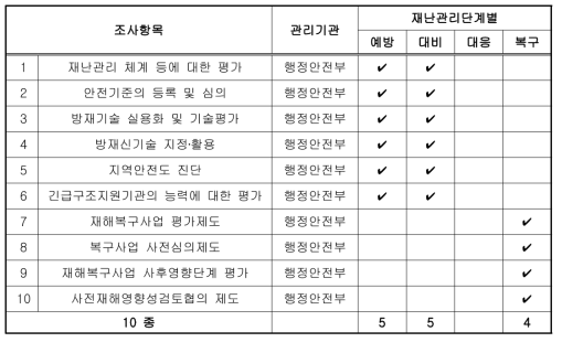 평가 및 심의 – 재난관리단계별