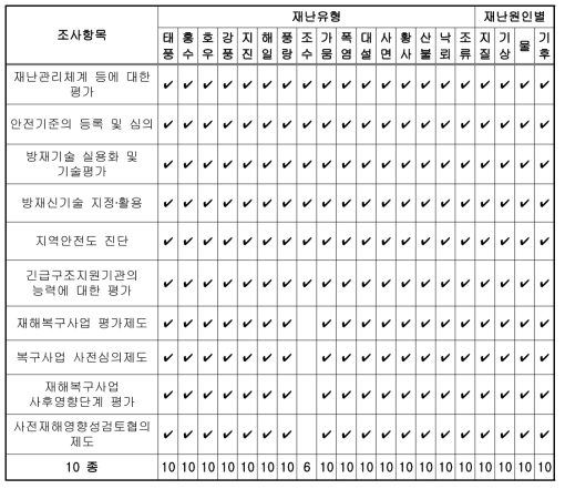 평가 및 심의 – 재난유형 및 재난원인별