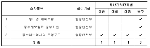 재해보험 – 재난관리단계별