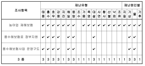 재해보험 – 재난유형 및 재난원인별