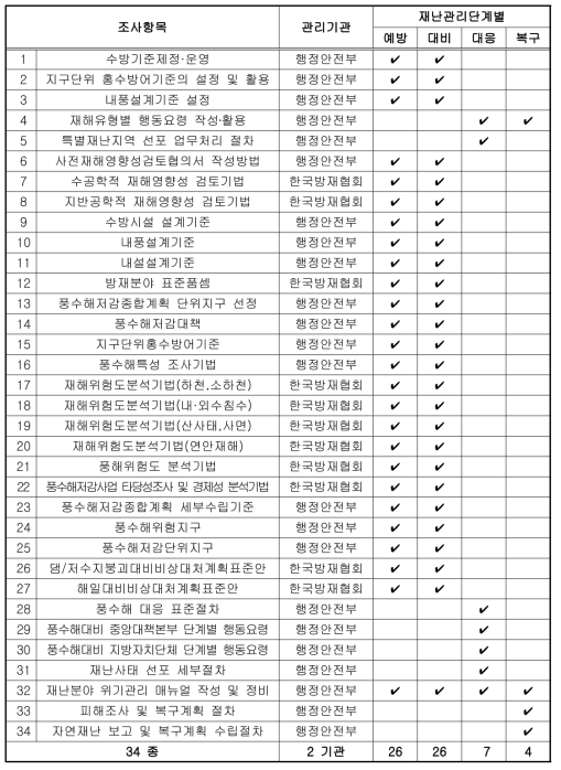 기준 및 지침 – 재난관리단계별