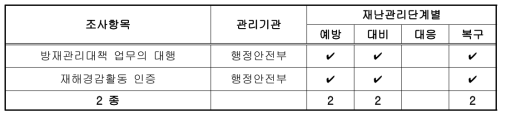 행정지도 – 재난관리단계별