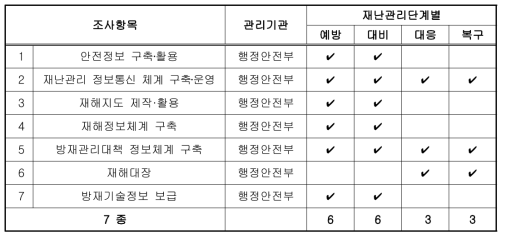 정보화 – 재난관리단계별