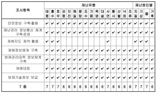 정보화 – 재난유형 및 재난원인별