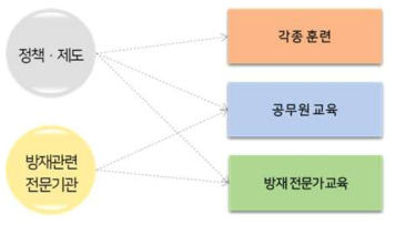 정책·제도 유형분류