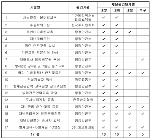 교육·훈련 - 재난관리단계별