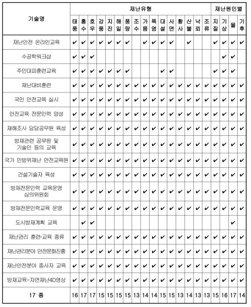 교육·훈련 – 재난유형 및 재난원인별