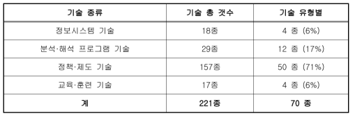 국내 비구조적 방재기술 유형 요약