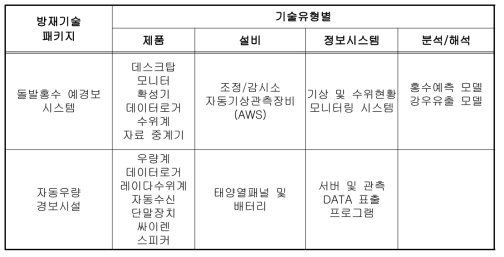 방재기술 패키지(2)