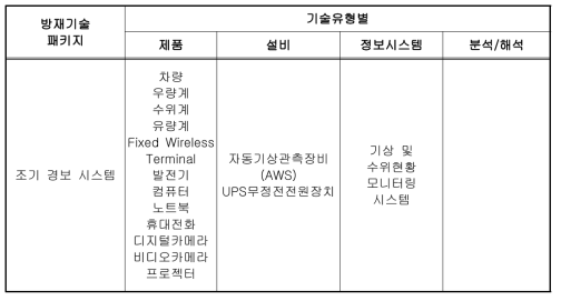 방재기술 패키지(3)