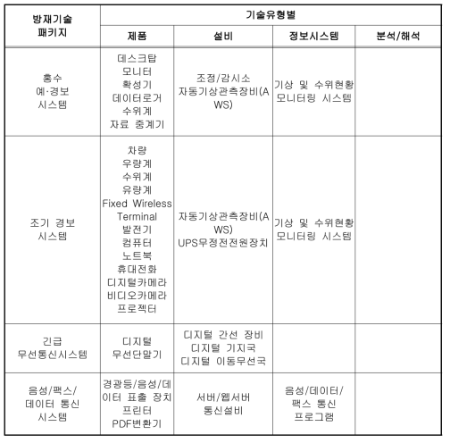 방재기술 패키지(4)