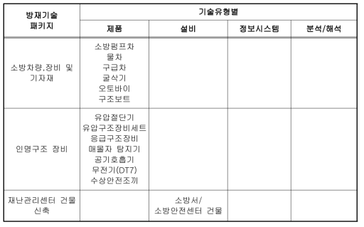 방재기술 패키지(5)