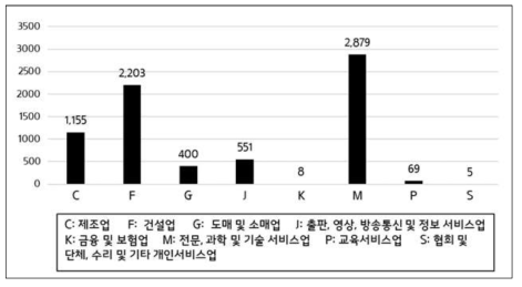 산업대분류 기준 국내 방재산업 사업체 개수(2012)(출처: 통계청, 전국사업체조사 통계정보 보고서, 2015)