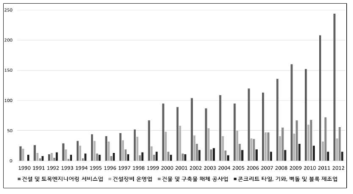 산업세세분류 기준 국내 방재산업 사업체 개수 TOP4(출처: 통계청, 전국사업체조사 통계정보 보고서, 2015)