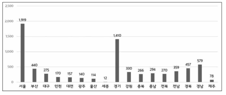 시도별 방재산업 사업체 개수(2012)(출처: 통계청, 전국사업체조사 통계정보 보고서, 2015)