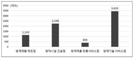 방재산업 대분류 기준 사업체 수(2013)(출처: 한국방재협회, 2013년 방재산업 활동조사 및 분석, 2013)