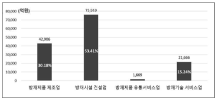 방재산업 업종별 매출액 현황(2013)(출처: 한국방재협회, 2013년 방재산업 활동조사 및 분석, 2013)