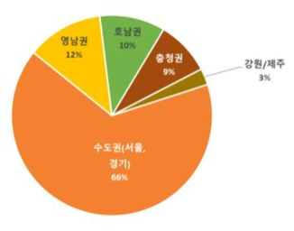 방재산업 지역별 매출 분포(2013)(출처: 한국방재협회, 2013년 방재산업 활동조사 및 분석, 2013)