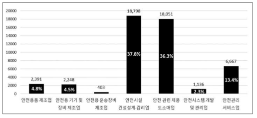 재난안전산업 관련 사업체 수(2015)(출처: 국민안전처, 2016년 재난안전산업 실태조사 결과보고서, 2016)