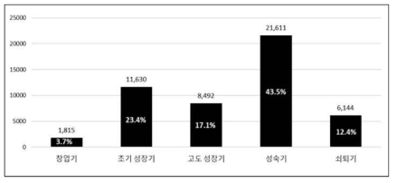 재난안전산업 성장단계 비율(출처: 국민안전처, 2016년 재난안전산업 실태조사 결과보고서, 2016)