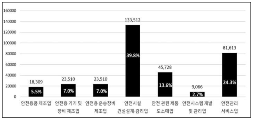 재난안전산업 분야별 종사자 수(2015)(출처: 국민안전처, 2016년 재난안전산업 실태조사 결과보고서, 2016)