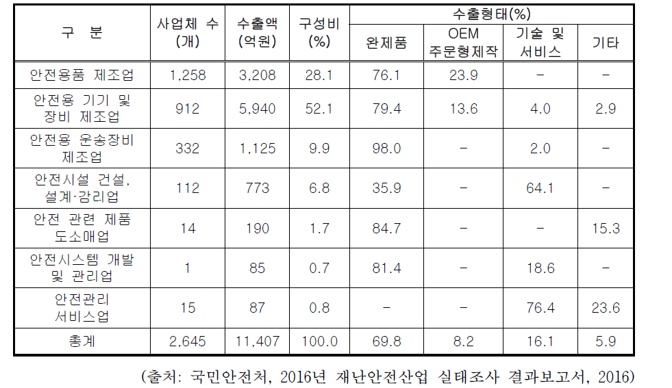 재난안전산업 분야 수출현황 및 형태