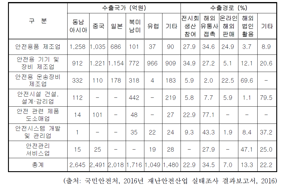 재난안전산업 분야 수출국가 및 경로