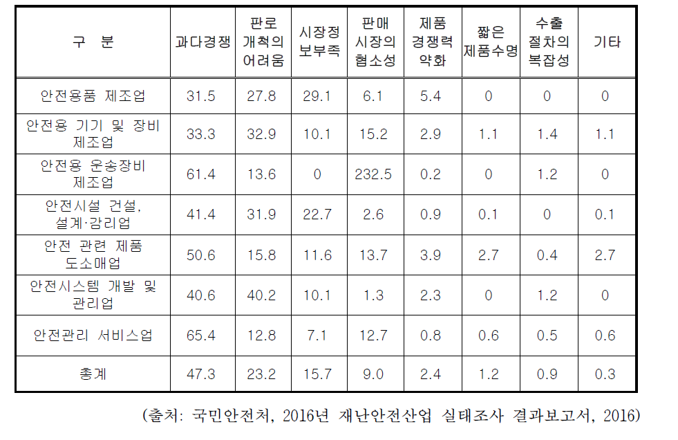 재난안전산업 분야 업종별 판매, 수출 애로사항 1순위(%)