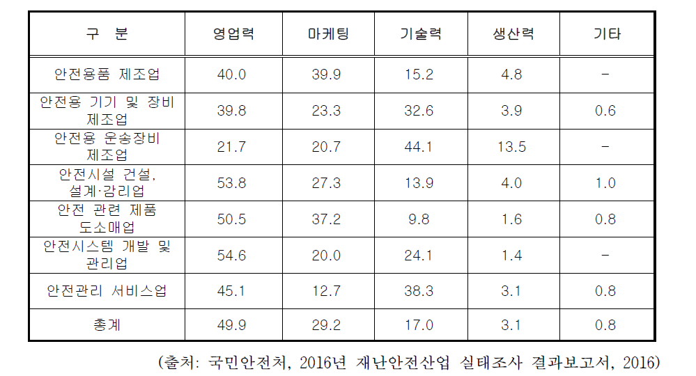 업종별 경쟁력 확보를 위한 강화·필수요소 1순위(%)