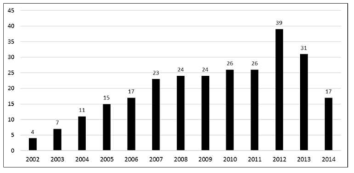 연도별 방재기술 연구과제 현황(2002-2013)(출처: 국가과학기술지식정보서비스(NTIS), http://www.ntis.go.kr/)