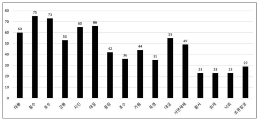 재난유형별 방재기술 연구과제 현황(2002-2013)(출처: 국가과학기술지식정보서비스(NTIS), http://www.ntis.go.kr/)