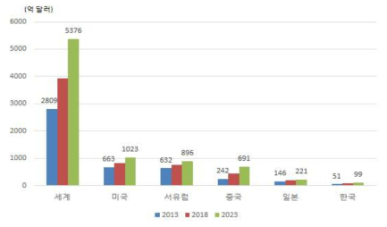 세계 안전시장 규모 추이(출처: 산업연구원, 안전산업의 경쟁력 평가와 과제, 2017)