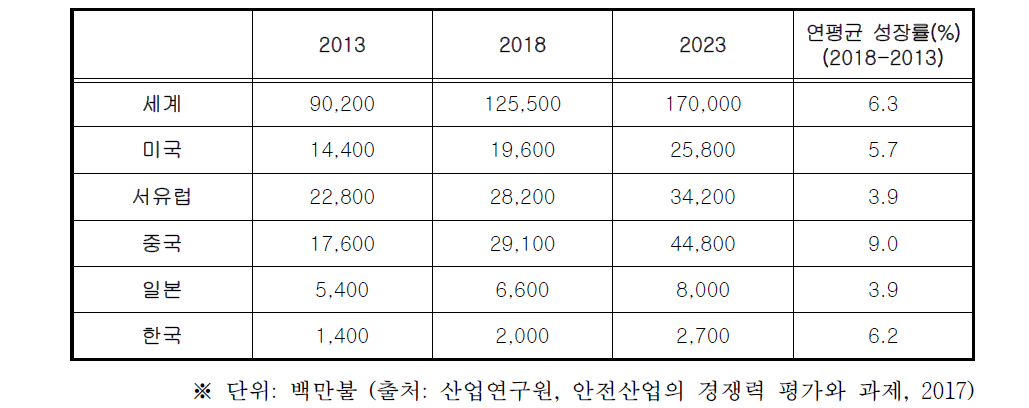 세계 안전제품 시장 규모