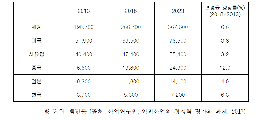 세계 안전서비스 시장 규모