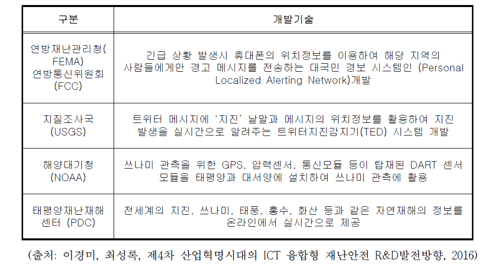 미국기관별 ICT 융합형 재난재해 관련 개발기술